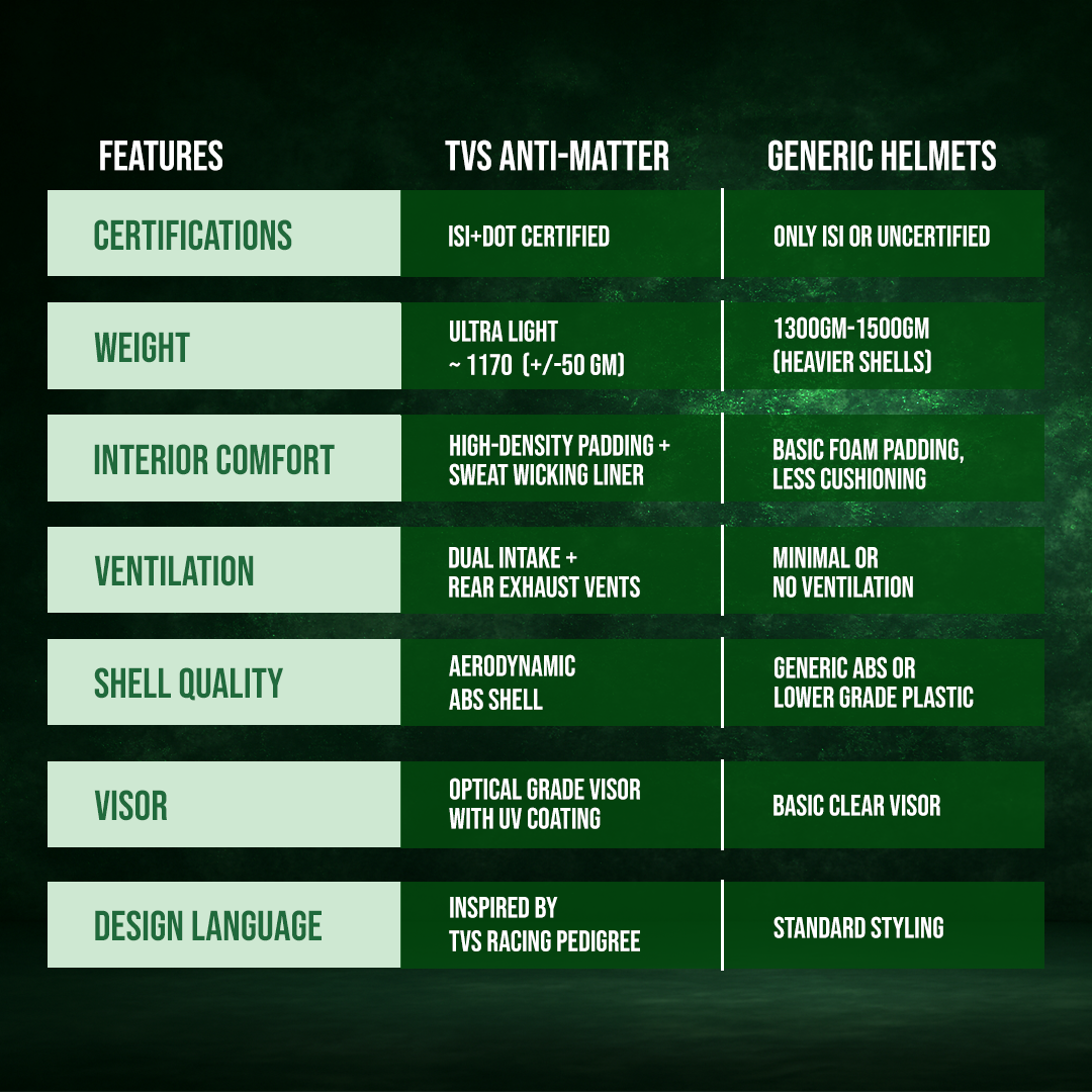 TVS Racing Anti Matter Full Face Helmet for Bike & Motorcycle Riders #-DOT & ISI Certified-Lightweight ABS Shell, UV Resistant-Ventilated Comfort Liner, Quick-Release Visor & Chin Strap